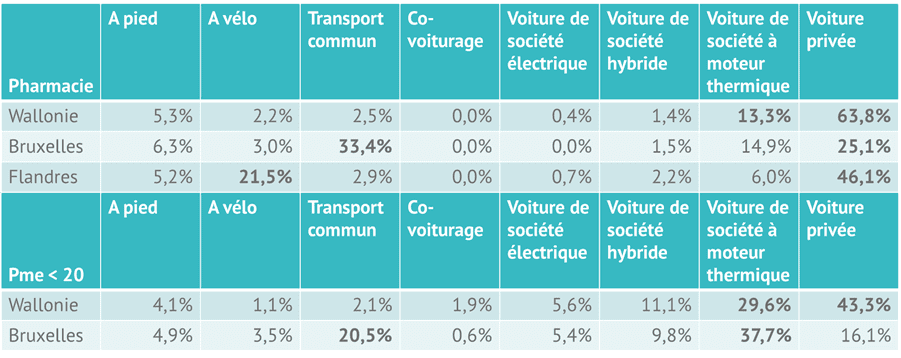 Répartition des travailleurs selon leur moyen de transport domicile-travail préféré - dans les pharmacies wallonnes et bruxelloises, comparée aux pharmacies flamandes et aux entreprises comptant moins de 20 travailleurs – enregistré par les employeurs en février 2024