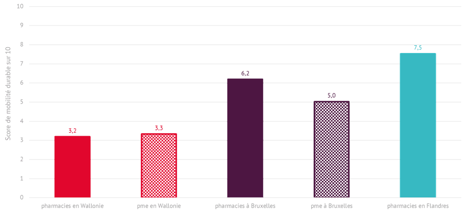 Score de mobilité durable par firme - pharmacies wallonnes et bruxelloises, comparée aux pharmacies flamandes et aux entreprises comptant moins de 20 travailleurs